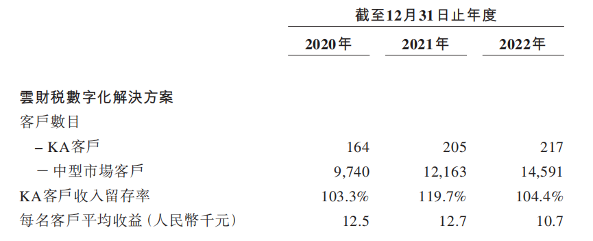资料来源：招股书