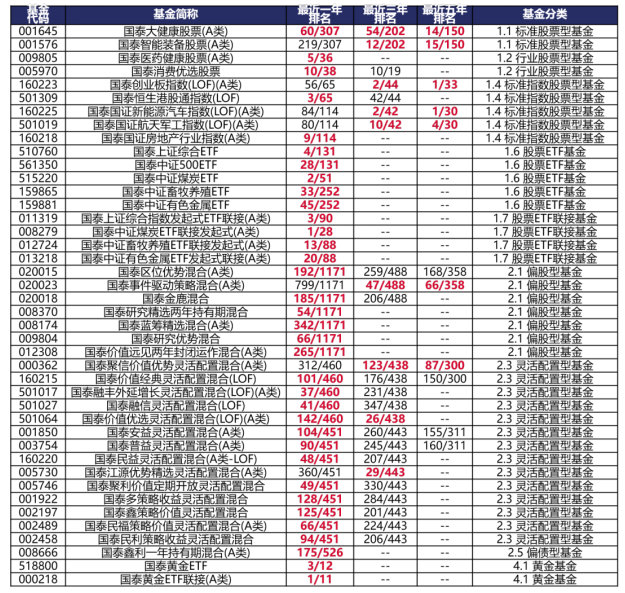  国泰旗下产品业绩回顾 数据来源：银河证券；时间截至：2022/12/23。 