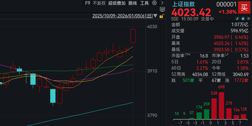 微博:生活杉德卡-沪指12连阳创近33年新纪录