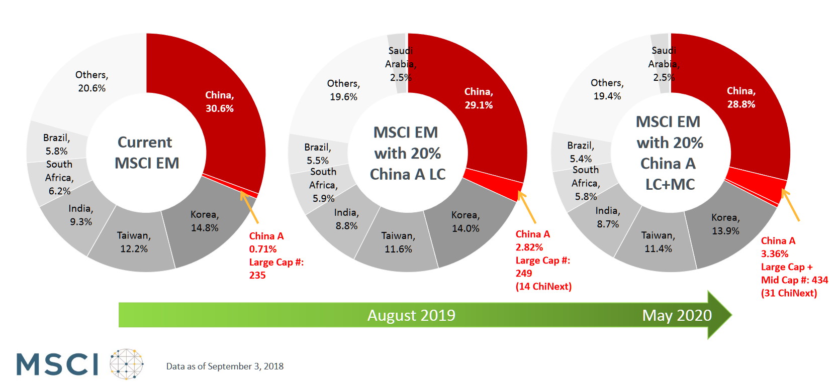 　　MSCI建议将A股纳入因子从5%上调至20%，在2019年—2020年分步实施。到2020年5月实施完成时，A股占MSCI新兴市场指数的权重将升至3.36%（来源：MSCI、新浪财经整理）