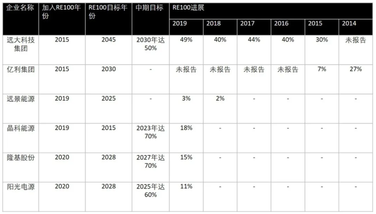 数据来源：RE100 Annual Progress and Insights Report 2020