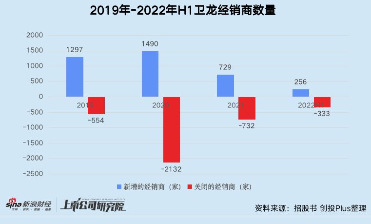 销量下滑、经销商出逃 卫龙坐得稳“辣条第一股”宝座吗？