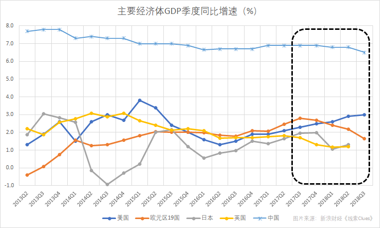 主要经济体增长步调明显分歧（图片来源：新浪财经）