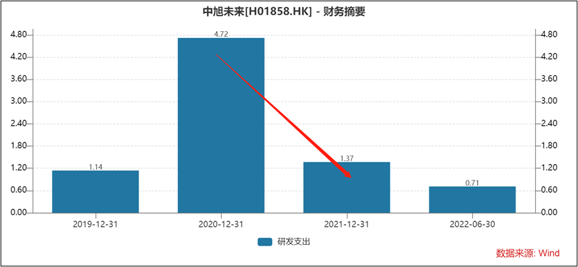 中旭未来IPO:上市前夕大幅压缩研发支出 三年半砸百亿买量频遭投诉虚假营销