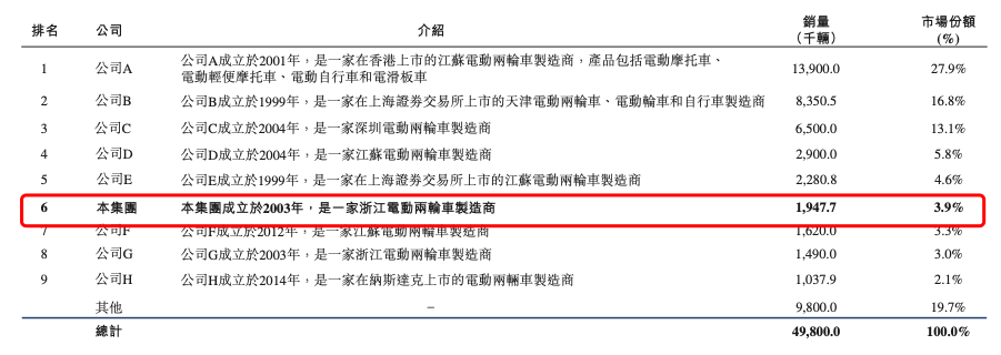 (资料来源:公司招股书)