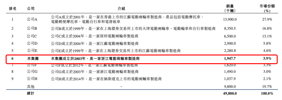 （资料来源：公司招股书）