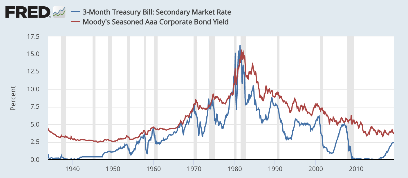美国短期（3个月）国债二级市场利率（蓝色）以及穆迪AAA级公司债收益率（红色)（图片来源：FRED）