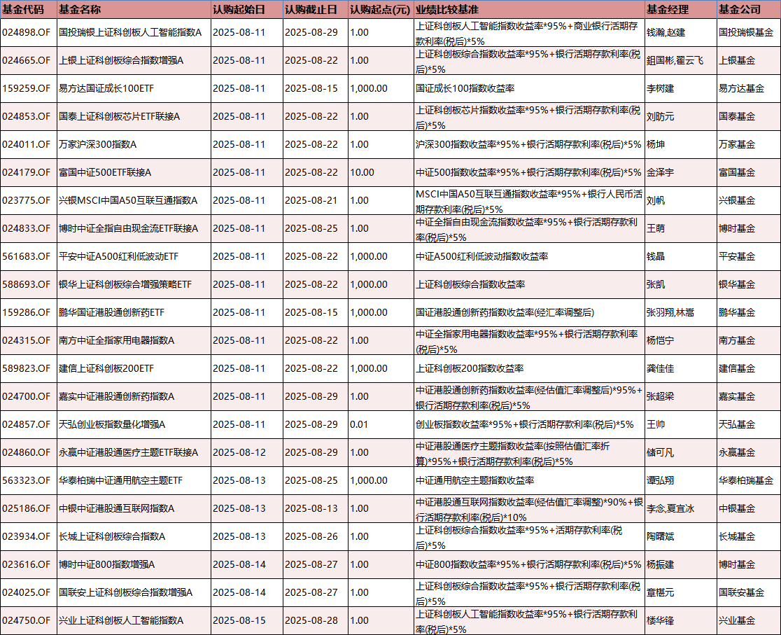 数据来源:Wind 基金公告 统计区间:2025年8月11日-2025年8月15日
