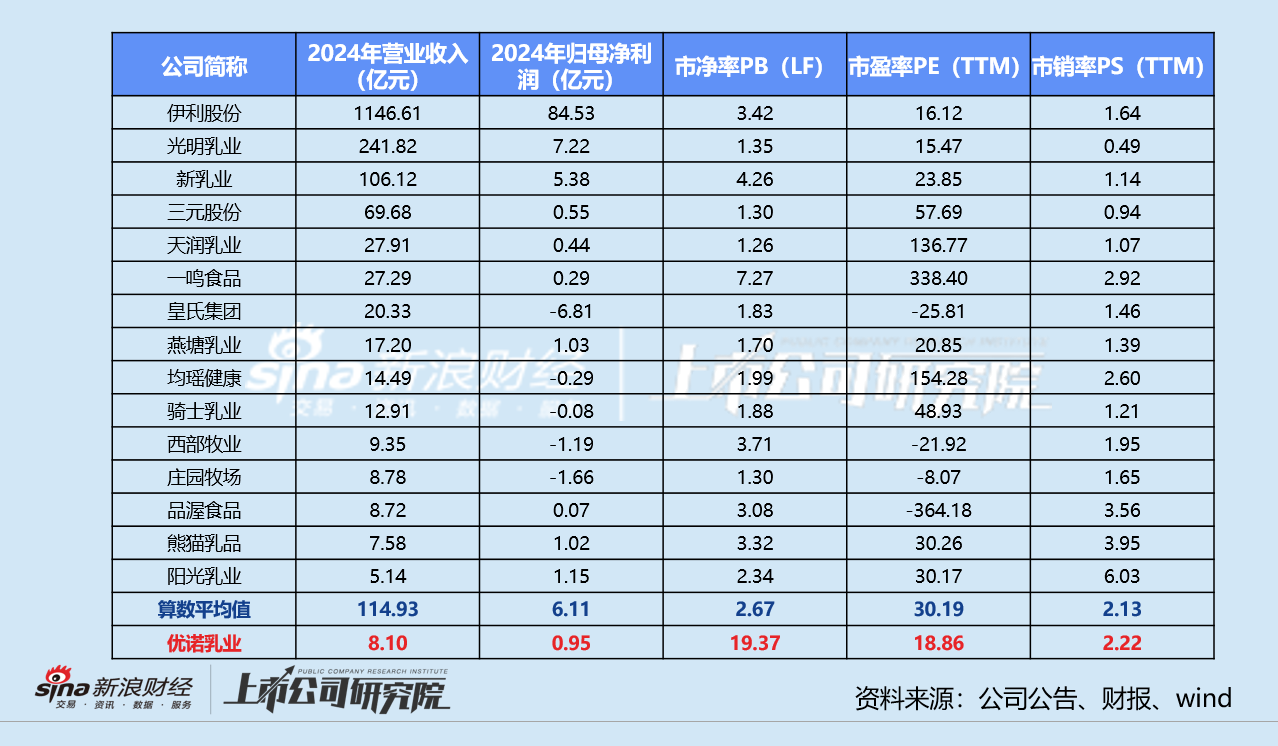 18亿并购案的估值博弈：天图投资拟“清仓”优诺乳业 IDG资本豪赌高杠杆增长