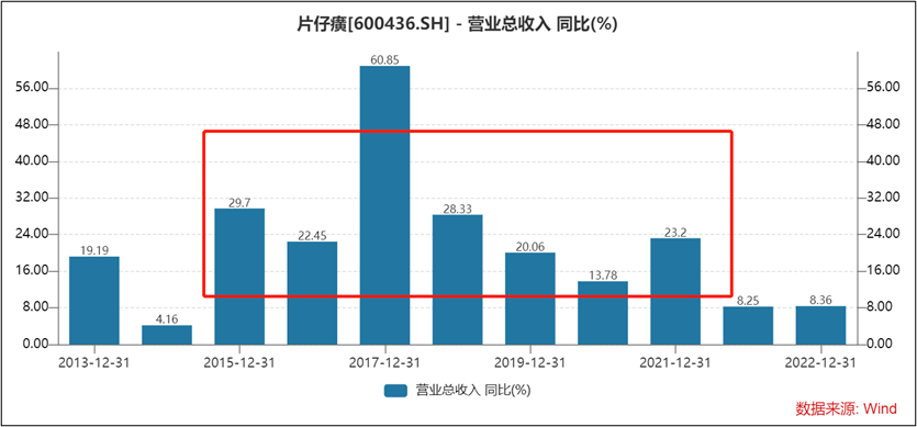 片仔癀交出最差成绩单背后:提价节奏被打乱?化妆品难堪