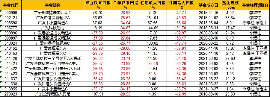 “广发港股通成长精选C最大回撤-53.17% 李耀柱：后疫情时代，深入研究行业的增长周期与下行周期