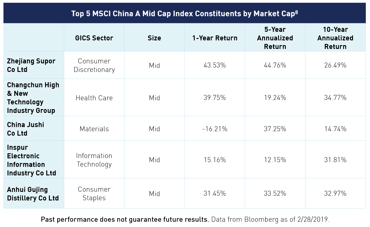 市值排行前五的MSCI中国A股中盘指数成分股（图片来源：金瑞基金）