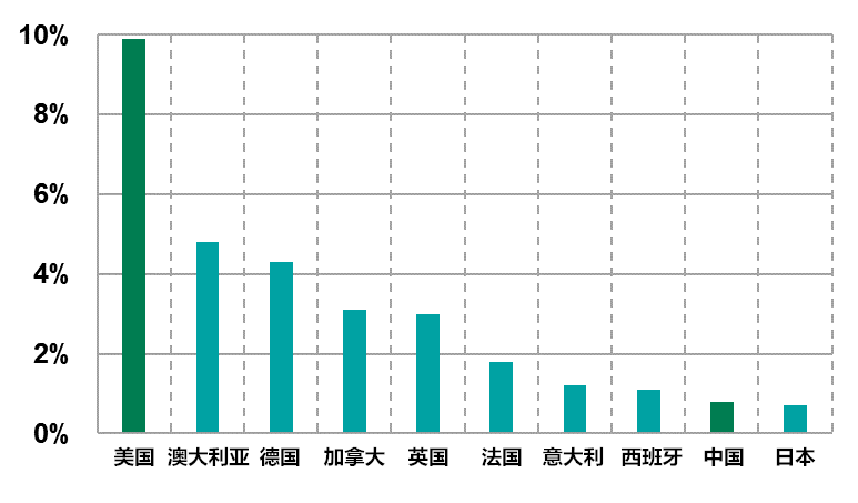 各国一揽子政策的价值占GDP的占比 （图片来源：法国巴黎资产管理）