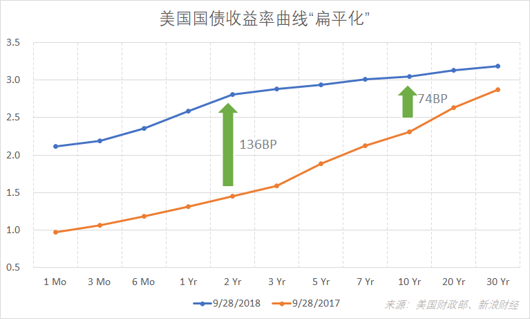 美国国债收益率曲线“扁平化”（图片来源：新浪财经《线索Clues》）