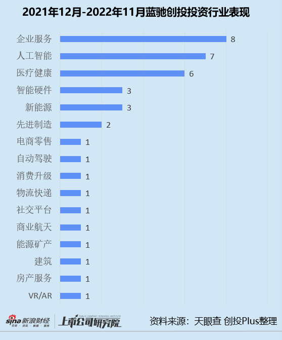 年终盘点 | 红杉高瓴蓝驰领跑? 投早投小投科技成主流