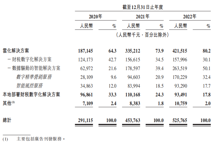 资料来源：招股书