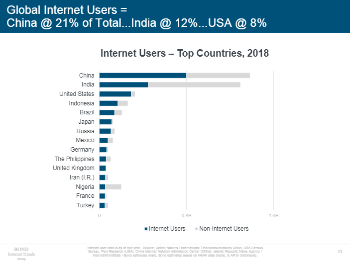 2018年度互联网用户数排名靠前的国家/地区(图片来源:《Internet Trends 2019》)