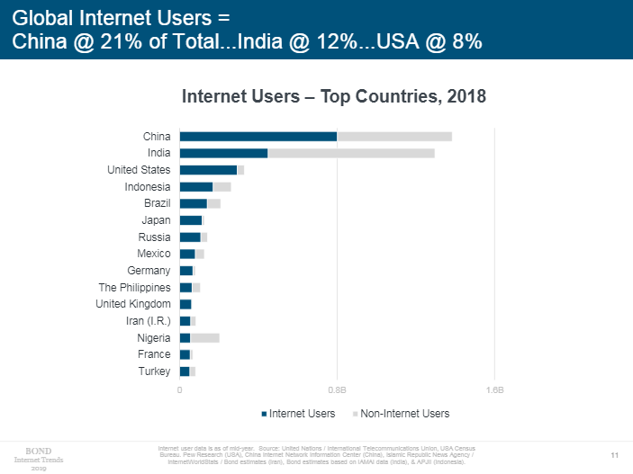 2018年度互联网用户数排名靠前的国家/地区（图片来源：《Internet Trends 2019》）