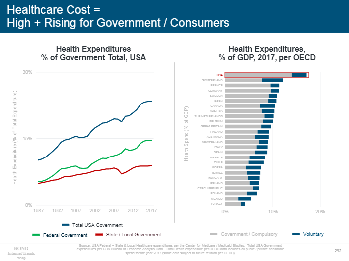 医疗支出占美国政府支出总额的百分比，以及占各国国内生产总值（GDP）的百分比（图片来源：《Internet Trends 2019》）