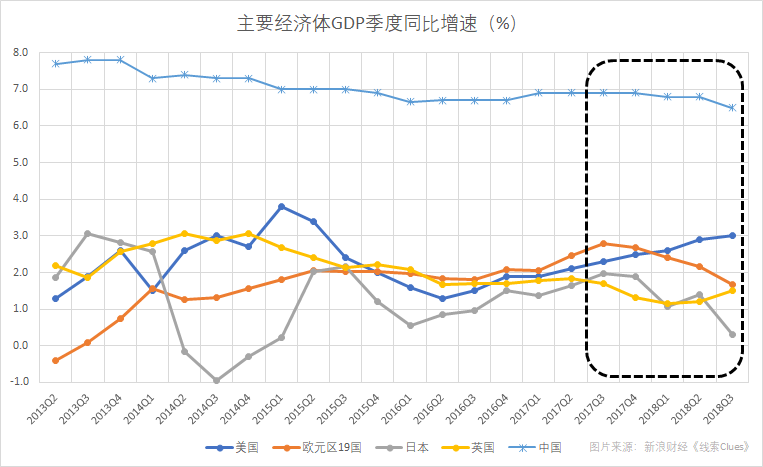 主要经济体GDP增速多数出现下滑（图片来源：新浪财经）