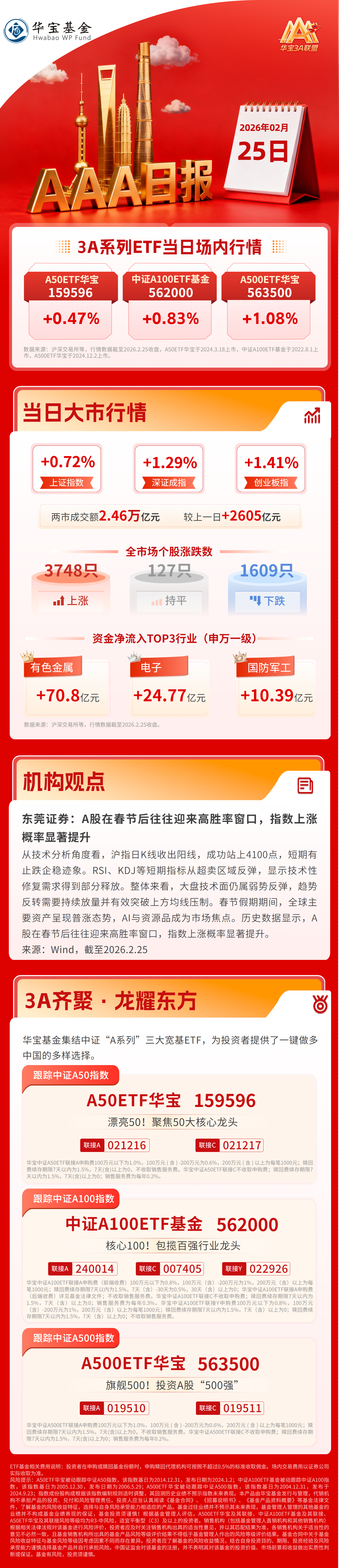 两市再度放量，A股高开高走，机构：A股在春节后往往迎来高胜率窗口 | 华宝3A日报（2026.2.25）