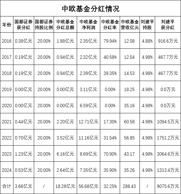 绩效新规|中欧基金9年分红18.28亿元，总经理刘建平获分红9000万元，近三年48%的产品跑输业绩基准