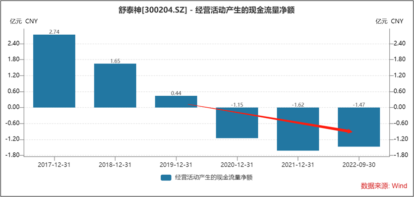 舒泰神一边理财一边又定增 业务造血差新冠药也难成救命稻草？