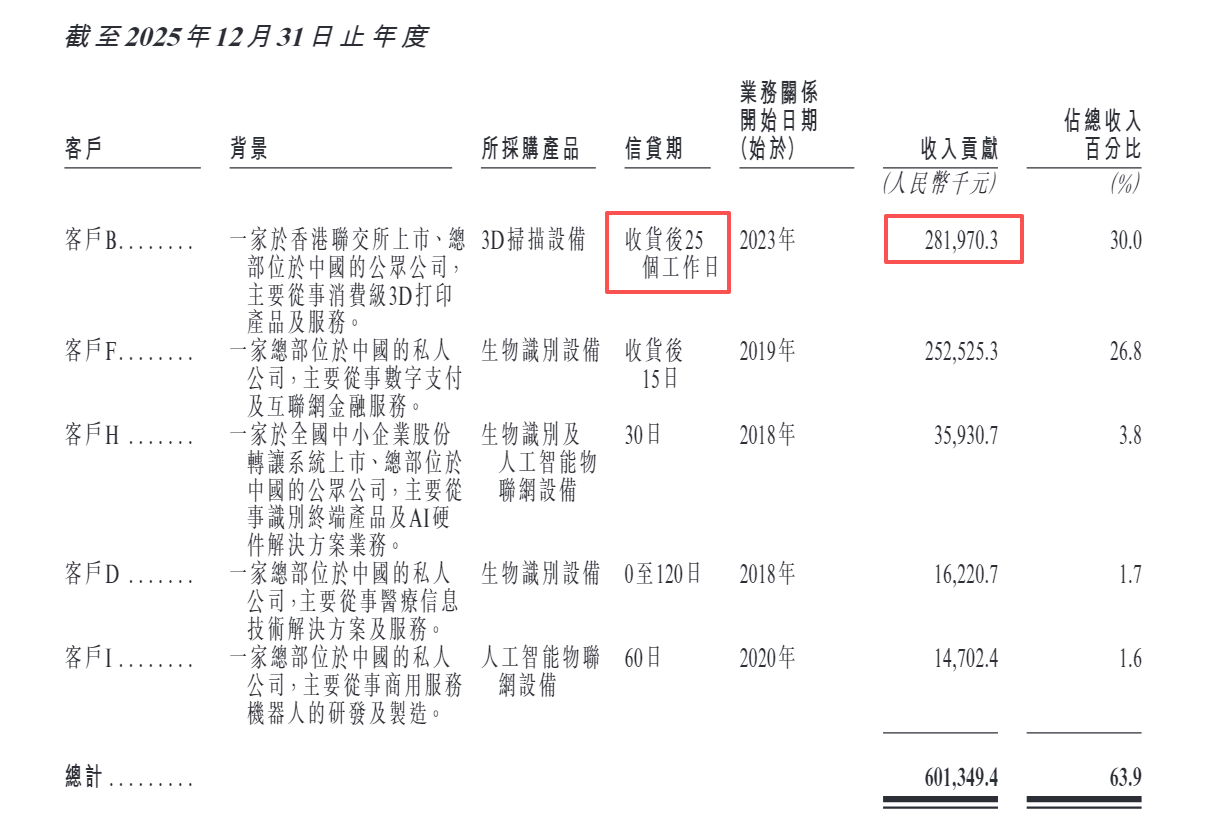 来源：奥比中光H股招股文件