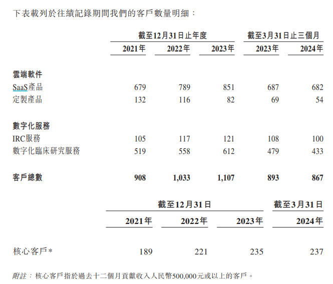 太美医疗科技上市即破发30%:SaaS通病未解、营收增速降至个位数、持续亏损“失血”客户流失 第3张 太美医疗科技上市即破发30%:SaaS通病未解、营收增速降至个位数、持续亏损“失血”客户流失 第3张