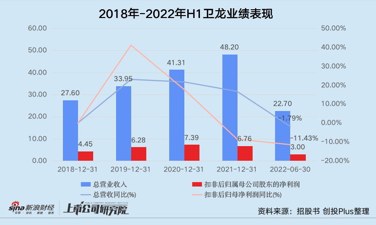 销量下滑、经销商出逃 卫龙坐得稳“辣条第一股”宝座吗？