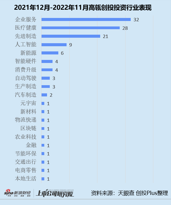 年终盘点 | 红杉高瓴蓝驰领跑? 投早投小投科技成主流