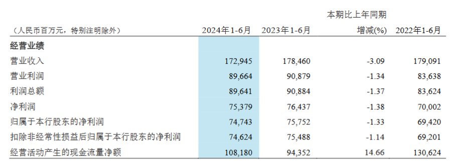招商银行：上半年实现归母净利润747.43亿元 同比下降1.33%