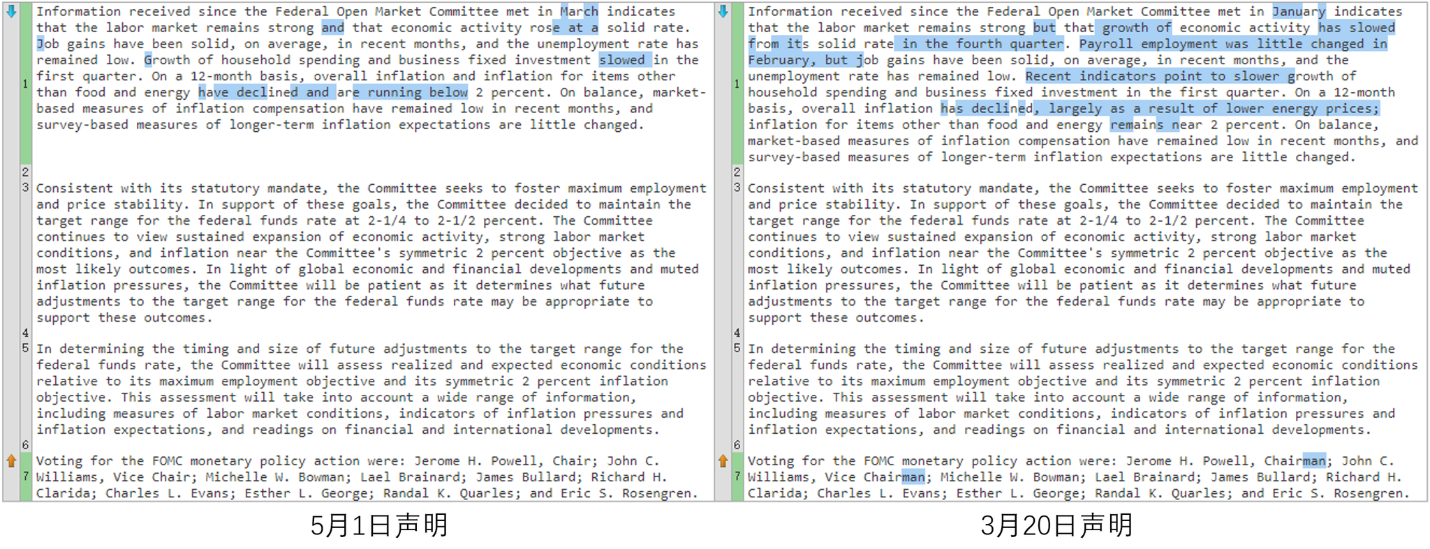 最近两次美联储FOMC声明文本比较（5月1日 vs. 3月20日)（来源：美联储、新浪财经整理）