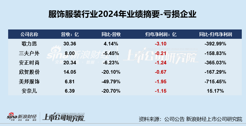 服饰年报|业绩总览:利润下降成主旋律安奈儿、歌力思等陷亏损 美邦服饰业绩增速双垫底