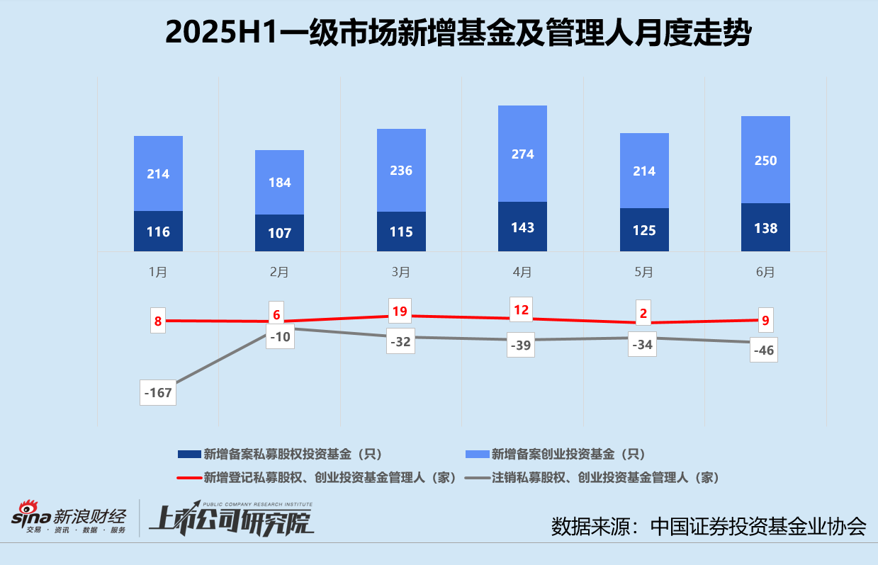 2025创投半年报 | 募资V型反转、投资缩量聚焦 港股IPO融资飙升630%领跑退出 第1张 2025创投半年报 | 募资V型反转、投资缩量聚焦 港股IPO融资飙升630%领跑退出 第1张