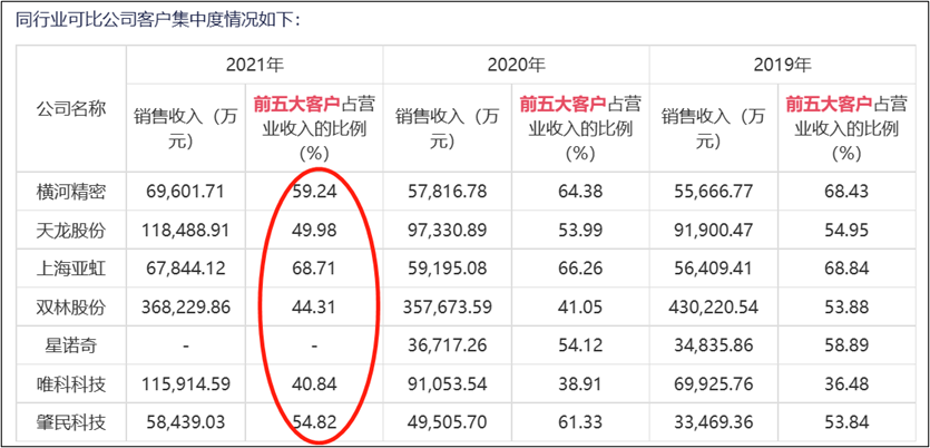 来源：招股书