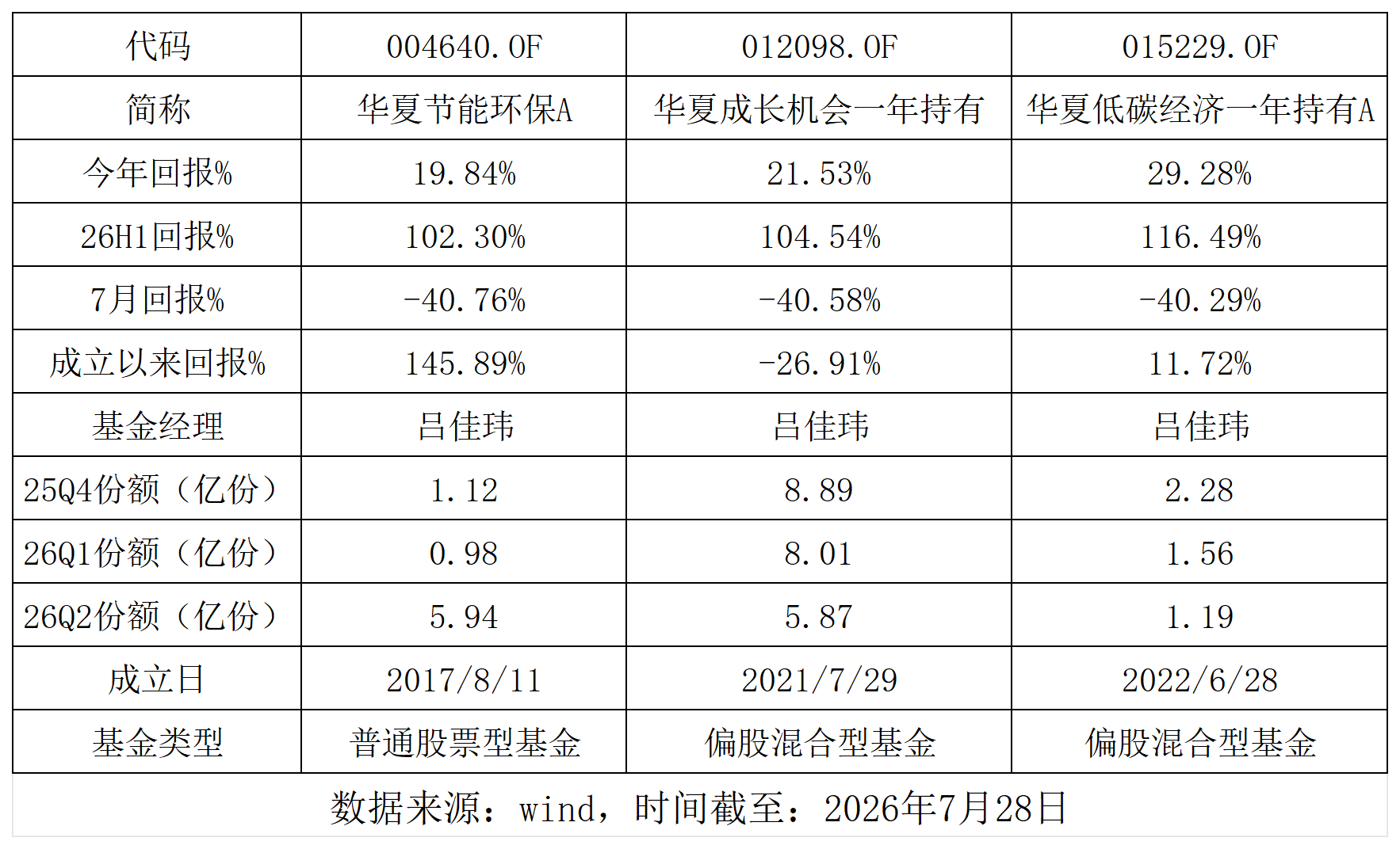 华夏基金吕佳玮三只“翻倍基”7月集体雪崩：单月亏损均超40%，基金持仓高度趋同