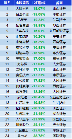 表：跌幅超15%金股一览