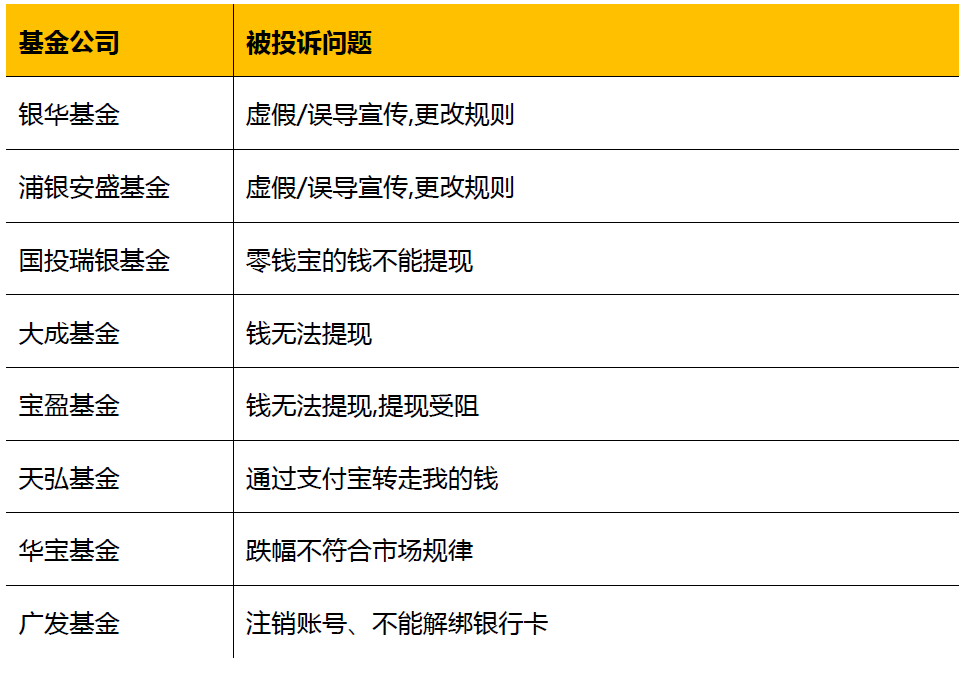 数据来源：黑猫投诉平台 统计区间20201年1月1日-2020年3月13日