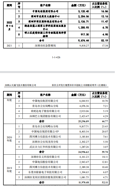 资料来源：招股书