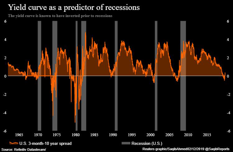 收益率曲线作为衰退的一个预测因子（图片来源：路透）