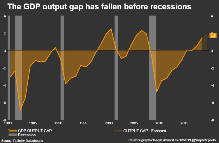 GDP产出缺口在衰退发生前会下跌（图片来源：路透）