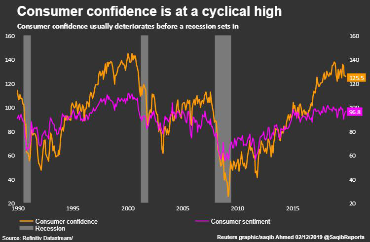 消費者信心處於週期高位（圖片來源：路透）