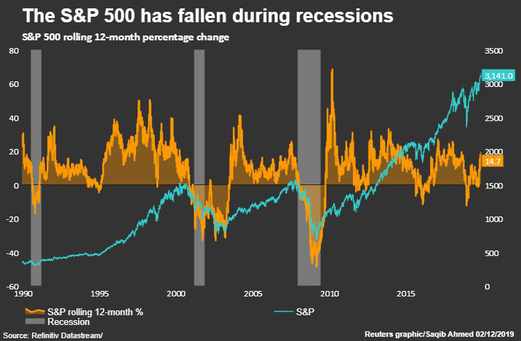 标普500指数在经济衰退前会下跌（图片来源：路透）