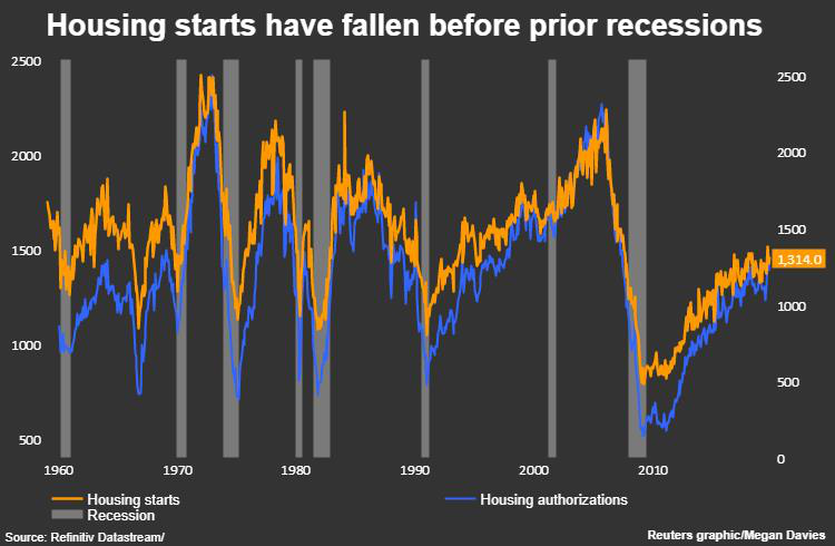 房屋開工在過往經濟衰退之前開始下滑（圖片來源：路透）