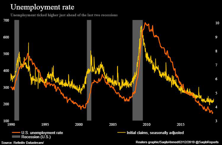 美国失业率（图片来源：路透）