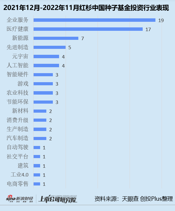 年终盘点 | 红杉高瓴蓝驰领跑? 投早投小投科技成主流