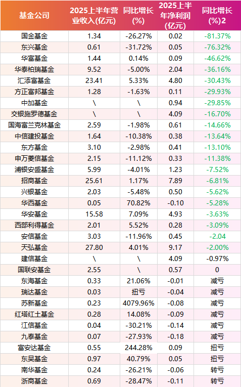 数据来源:Wind 上市公司半年报 截止日期:2025年9月1日