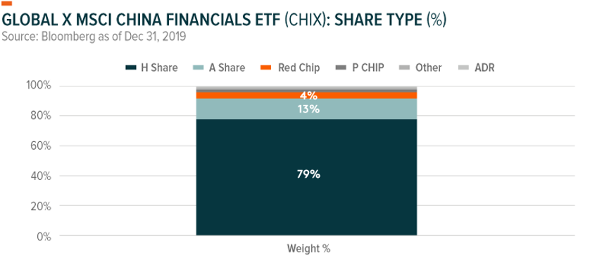 中国金融指数ETF-Global X（CHIX）：成分股的类型
