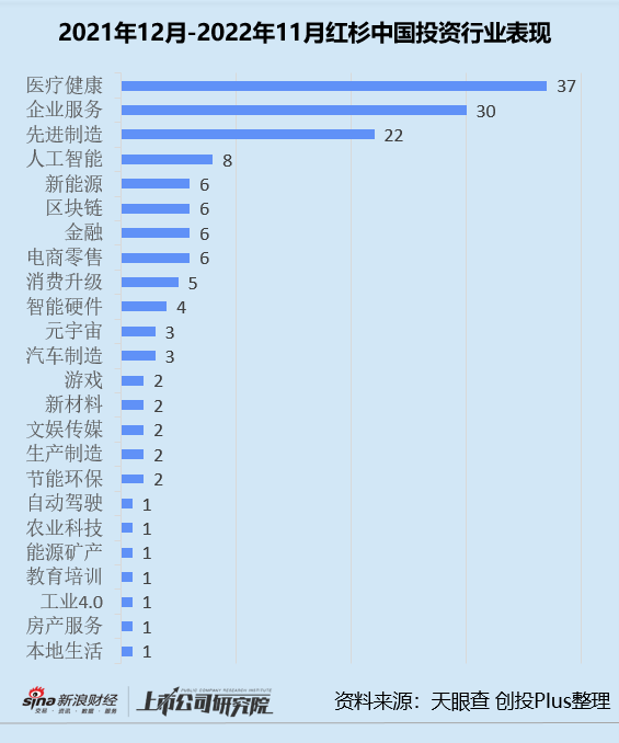 年终盘点 | 红杉高瓴蓝驰领跑? 投早投小投科技成主流